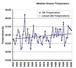 Temperature Chart