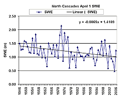 North Cascade SWE Chart