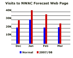 NWAC Visits