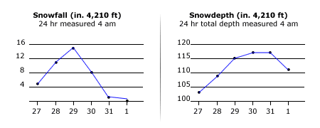 snowfall and snow depth