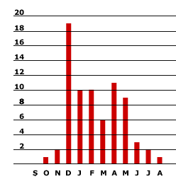 Avalanche fatalities chart