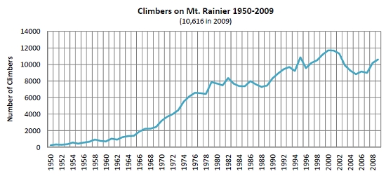 Mt Rainier climbers, 1950-2009.